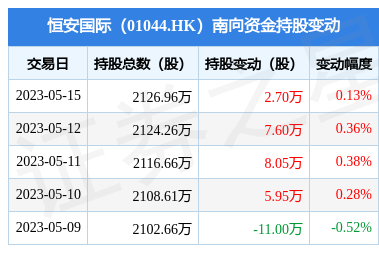 恒安国际(01044.HK):5月15日南向资金增持2.7万股